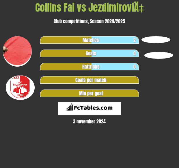 Collins Fai vs JezdimiroviÄ‡ h2h player stats