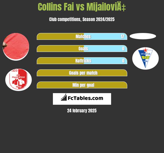 Collins Fai vs MijailoviÄ‡ h2h player stats