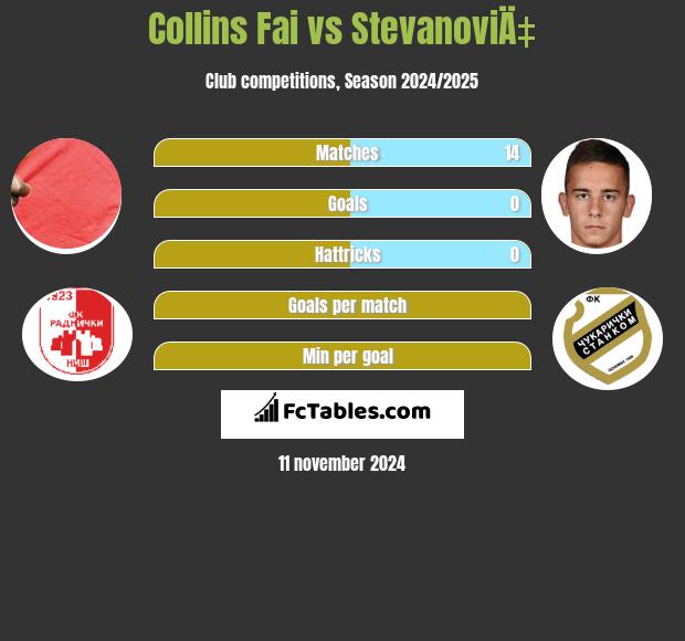 Collins Fai vs StevanoviÄ‡ h2h player stats