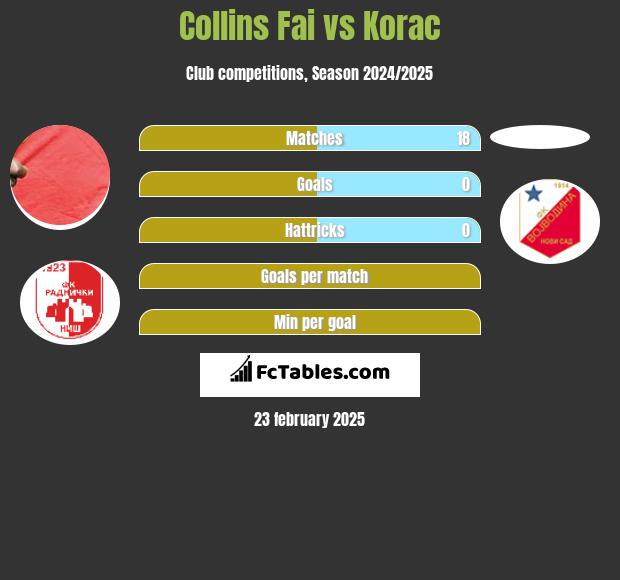 Collins Fai vs Korac h2h player stats