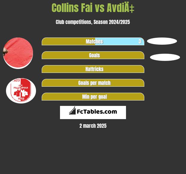 Collins Fai vs AvdiÄ‡ h2h player stats