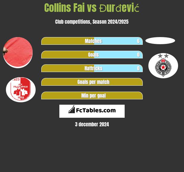 Collins Fai vs Đurđević h2h player stats