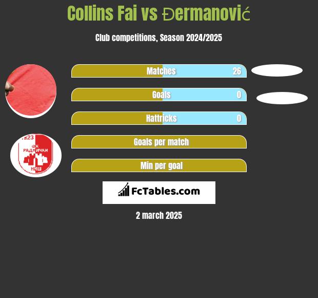 Collins Fai vs Đermanović h2h player stats