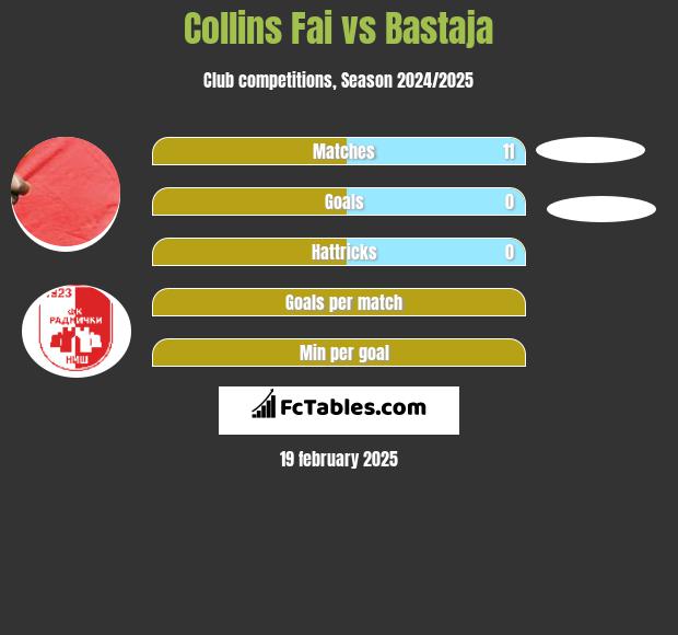 Collins Fai vs Bastaja h2h player stats