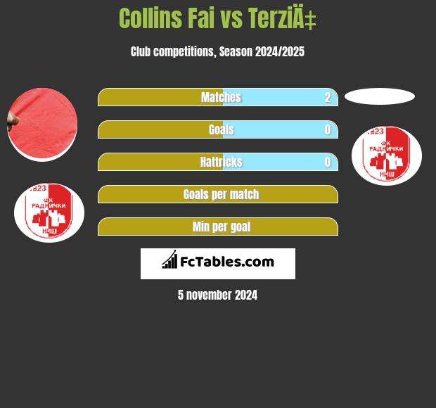 Collins Fai vs TerziÄ‡ h2h player stats