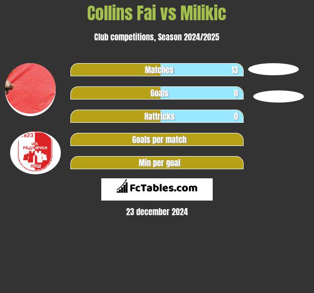 Collins Fai vs Milikic h2h player stats