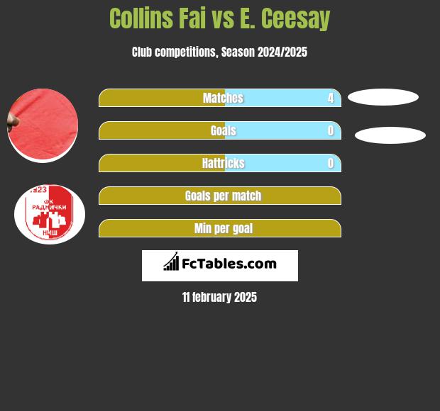 Collins Fai vs E. Ceesay h2h player stats