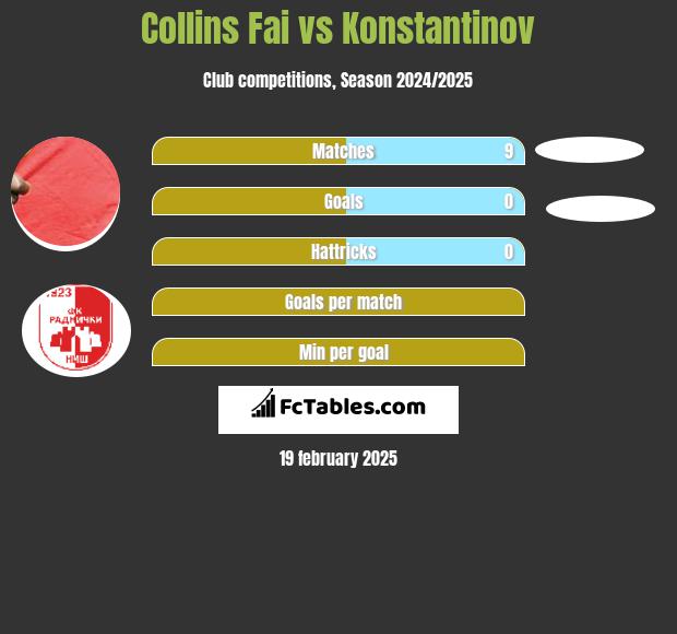 Collins Fai vs Konstantinov h2h player stats