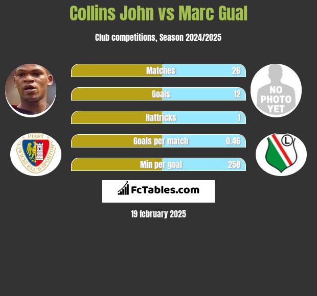 Collins John vs Marc Gual h2h player stats