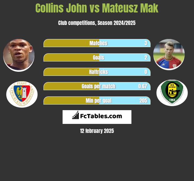 Collins John vs Mateusz Mak h2h player stats