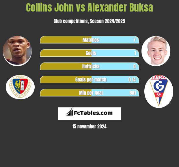 Collins John vs Alexander Buksa h2h player stats