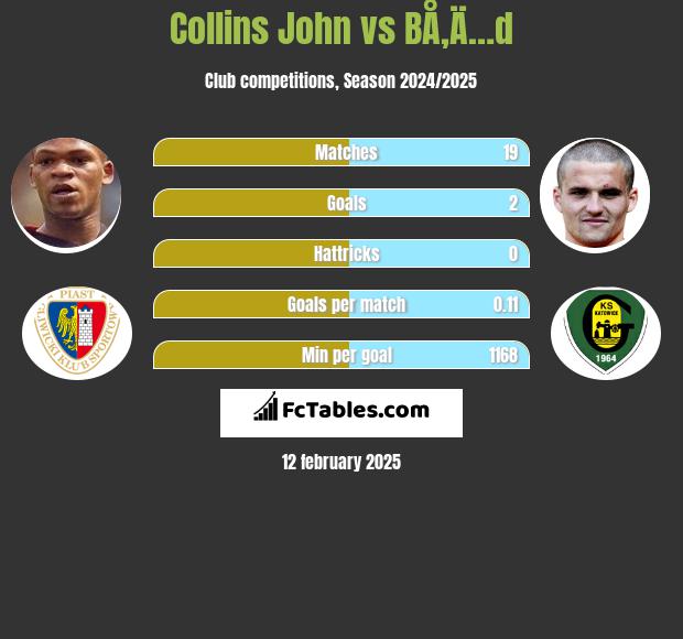 Collins John vs BÅ‚Ä…d h2h player stats