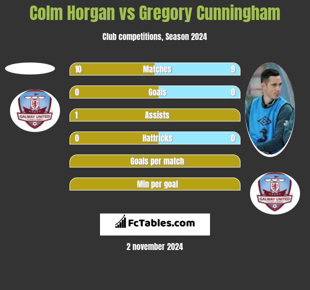 Colm Horgan vs Gregory Cunningham h2h player stats