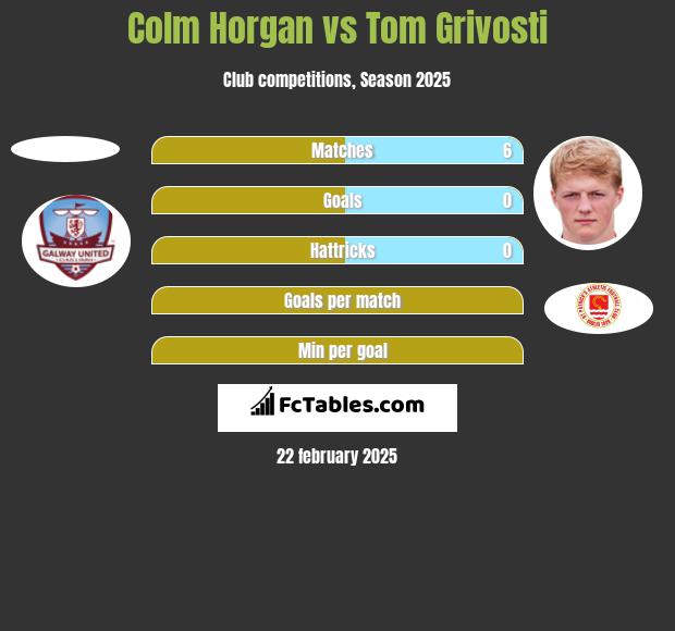 Colm Horgan vs Tom Grivosti h2h player stats