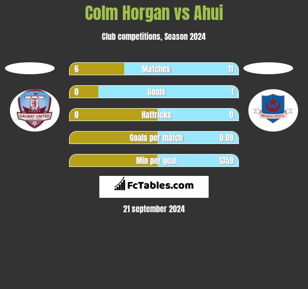 Colm Horgan vs Ahui h2h player stats