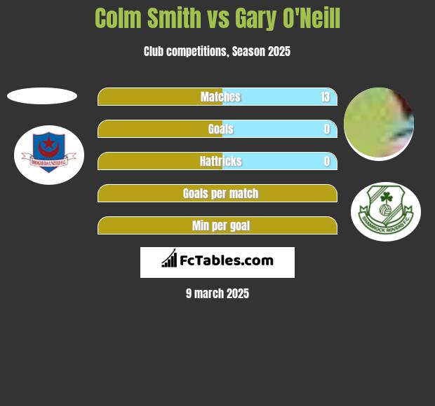 Colm Smith vs Gary O'Neill h2h player stats