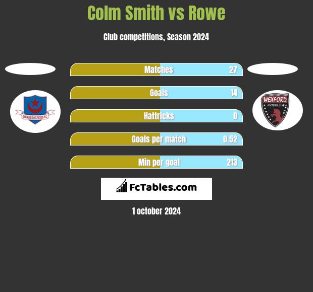 Colm Smith vs Rowe h2h player stats