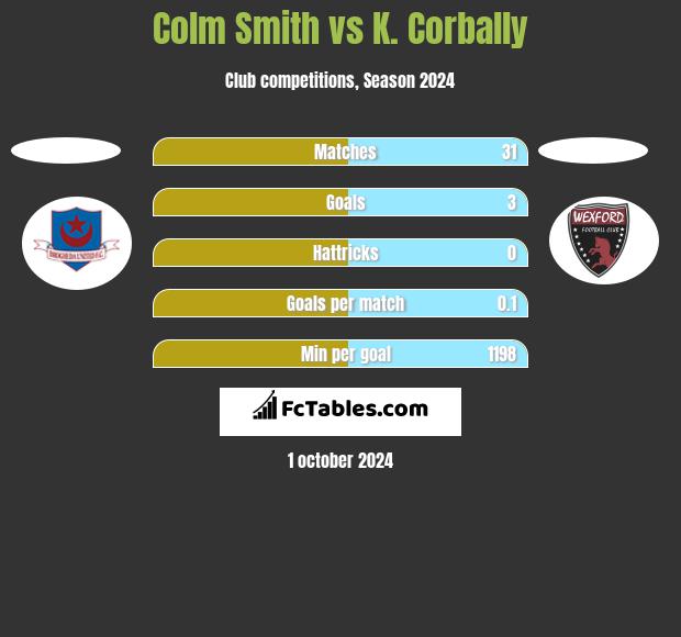 Colm Smith vs K. Corbally h2h player stats