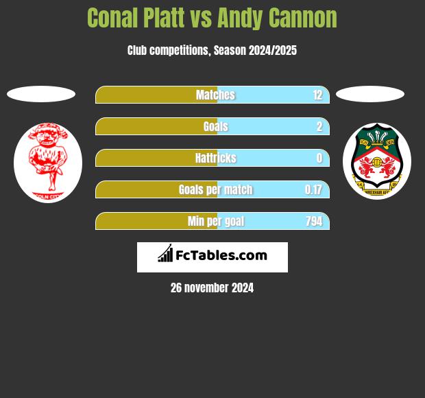 Conal Platt vs Andy Cannon h2h player stats