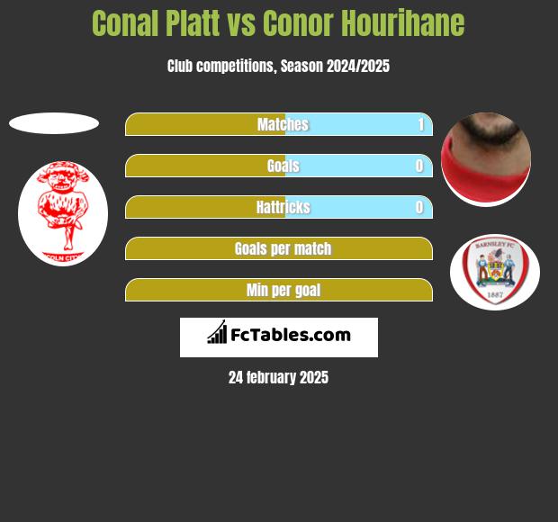 Conal Platt vs Conor Hourihane h2h player stats