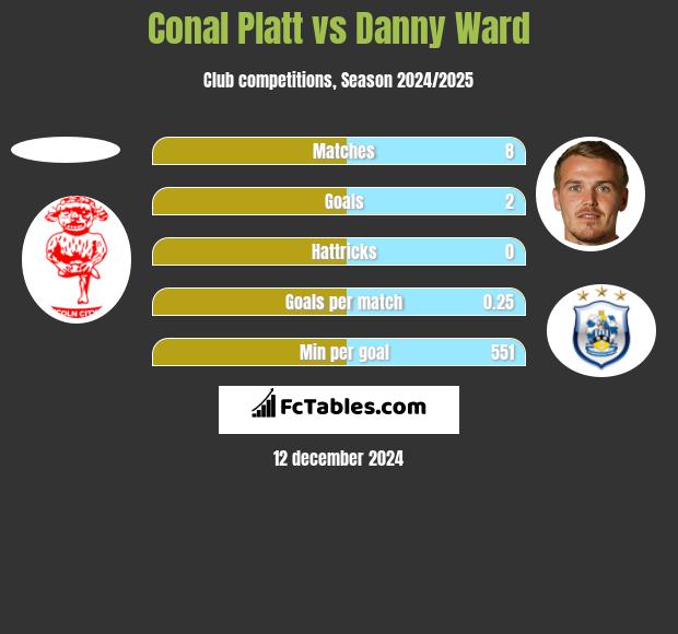 Conal Platt vs Danny Ward h2h player stats