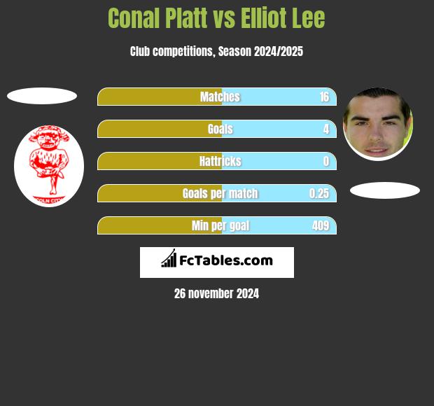 Conal Platt vs Elliot Lee h2h player stats