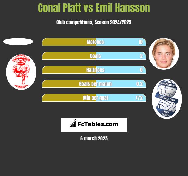 Conal Platt vs Emil Hansson h2h player stats