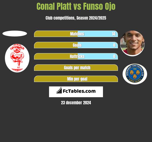 Conal Platt vs Funso Ojo h2h player stats