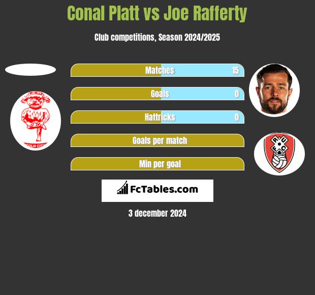 Conal Platt vs Joe Rafferty h2h player stats