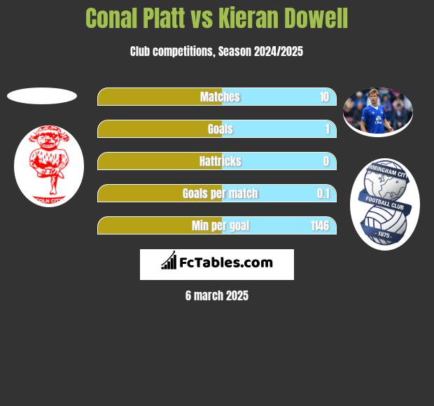 Conal Platt vs Kieran Dowell h2h player stats