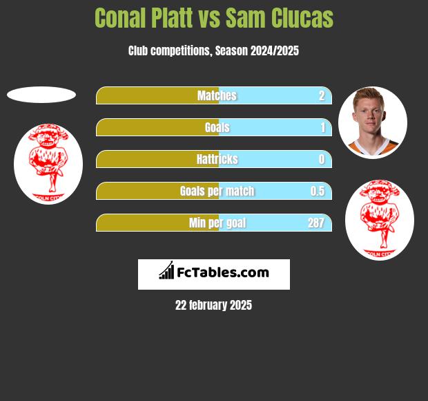 Conal Platt vs Sam Clucas h2h player stats