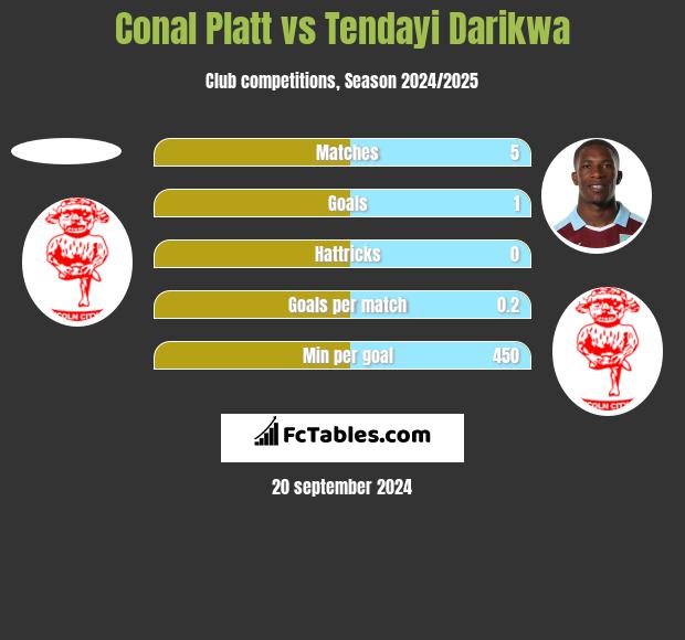 Conal Platt vs Tendayi Darikwa h2h player stats