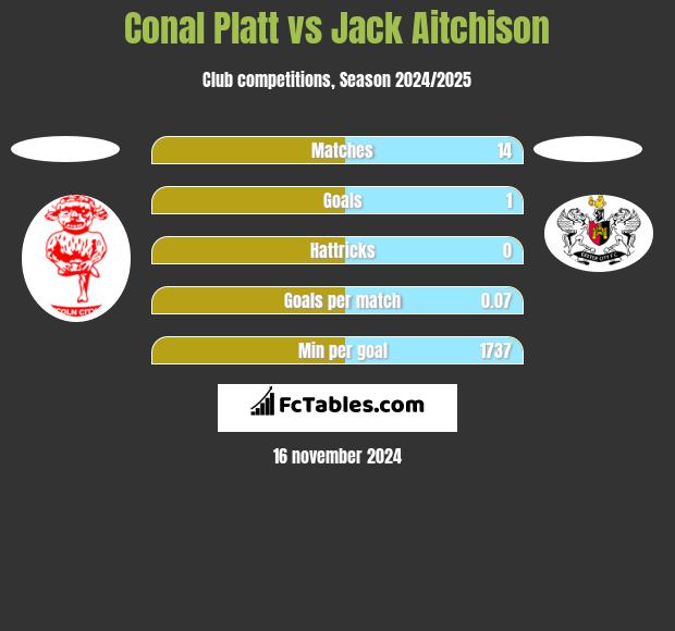 Conal Platt vs Jack Aitchison h2h player stats