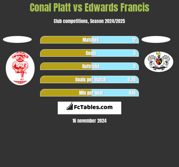 Conal Platt vs Edwards Francis h2h player stats