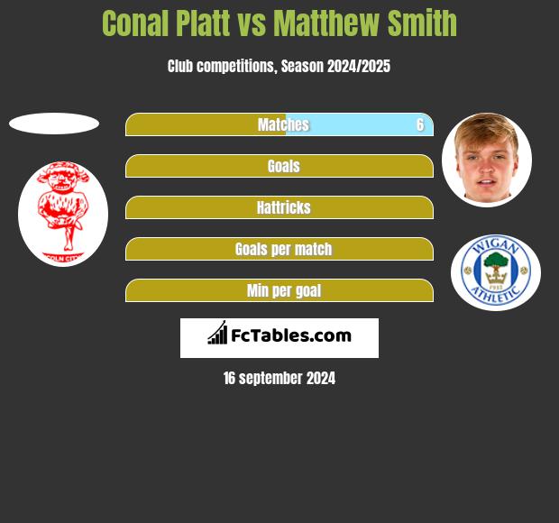 Conal Platt vs Matthew Smith h2h player stats