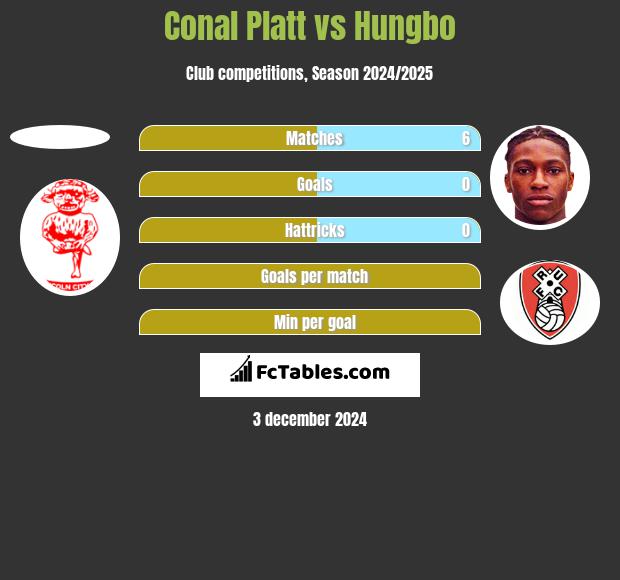 Conal Platt vs Hungbo h2h player stats