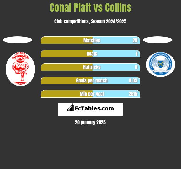 Conal Platt vs Collins h2h player stats