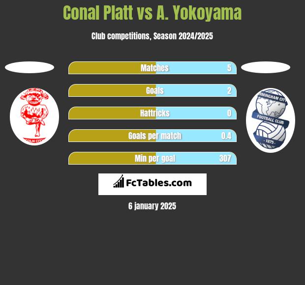 Conal Platt vs A. Yokoyama h2h player stats