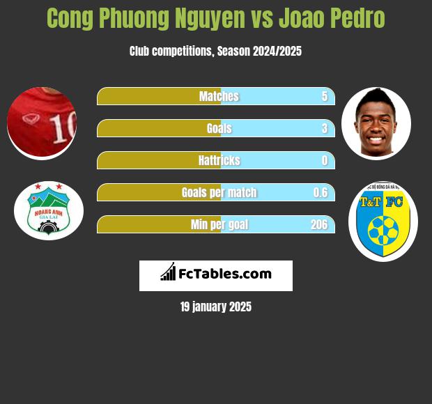 Cong Phuong Nguyen vs Joao Pedro h2h player stats