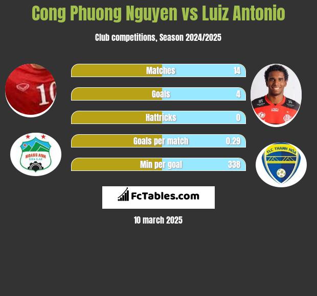 Cong Phuong Nguyen vs Luiz Antonio h2h player stats