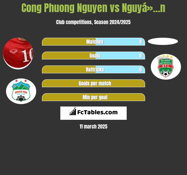 Cong Phuong Nguyen vs Nguyá»…n h2h player stats