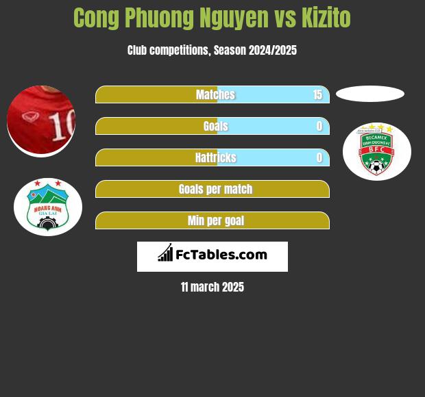 Cong Phuong Nguyen vs Kizito h2h player stats