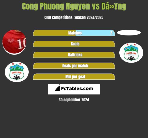 Cong Phuong Nguyen vs Dá»¥ng h2h player stats