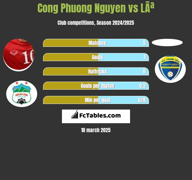 Cong Phuong Nguyen vs LÃª h2h player stats