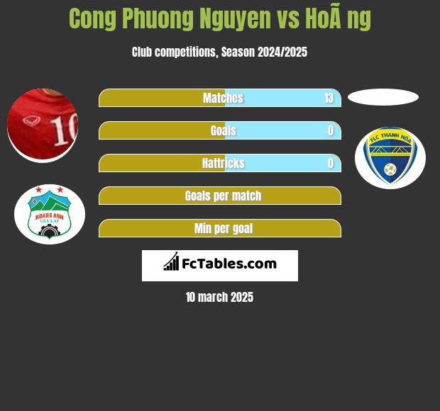 Cong Phuong Nguyen vs HoÃ ng h2h player stats