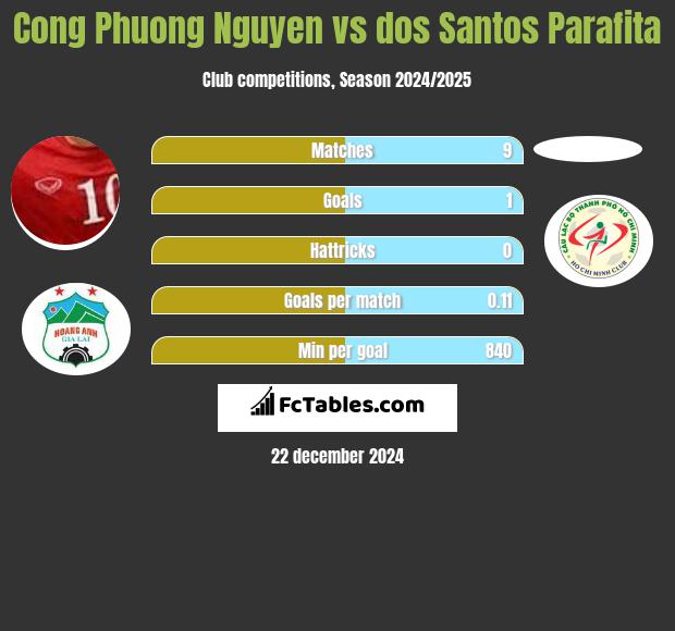 Cong Phuong Nguyen vs dos Santos Parafita h2h player stats