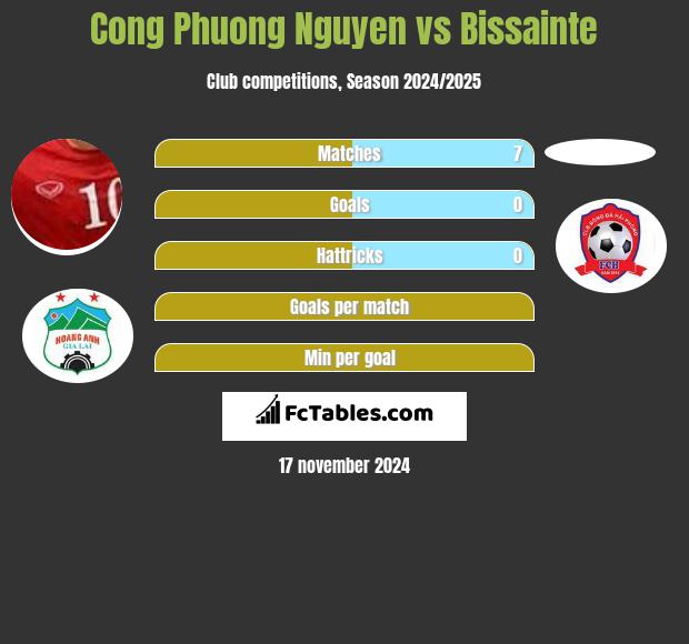 Cong Phuong Nguyen vs Bissainte h2h player stats