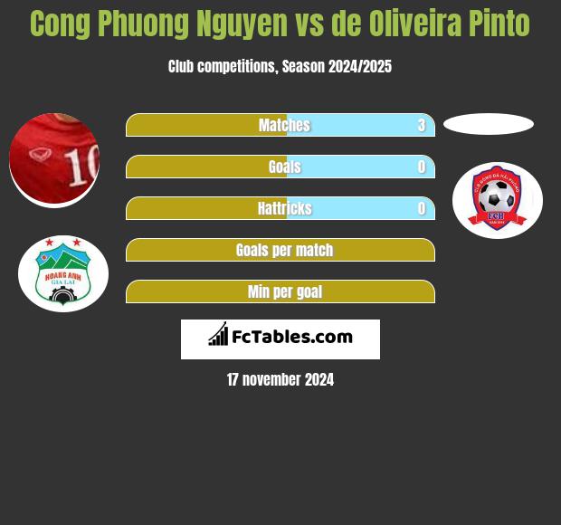 Cong Phuong Nguyen vs de Oliveira Pinto h2h player stats