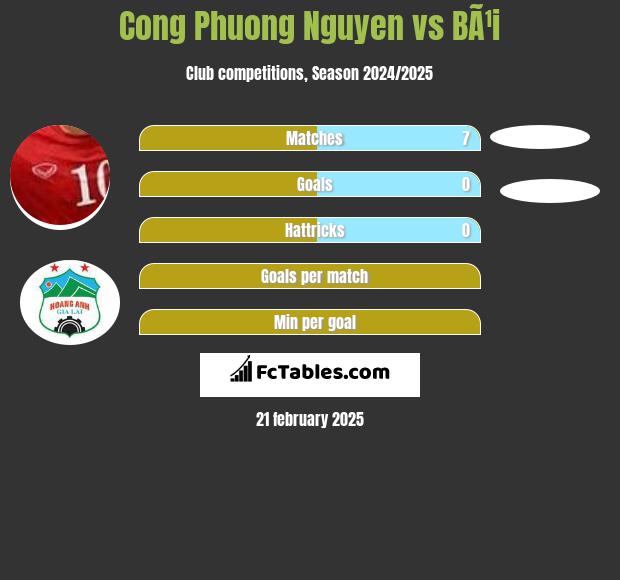 Cong Phuong Nguyen vs BÃ¹i h2h player stats