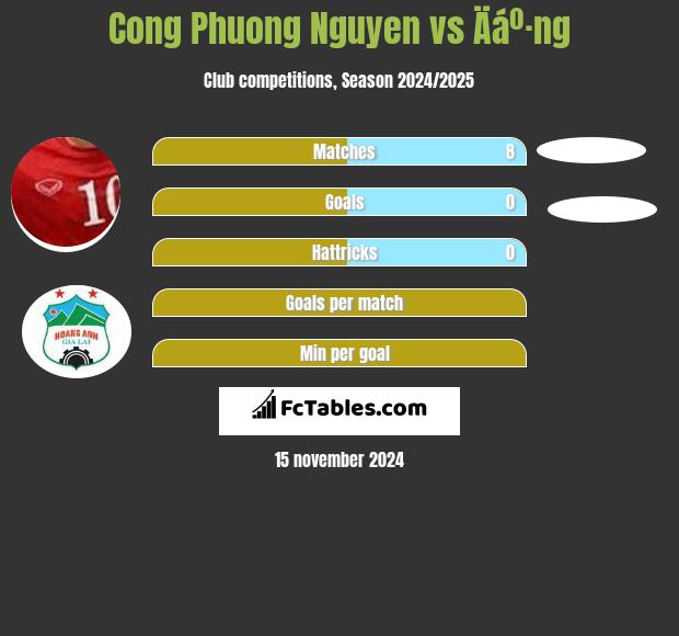 Cong Phuong Nguyen vs Äáº·ng h2h player stats